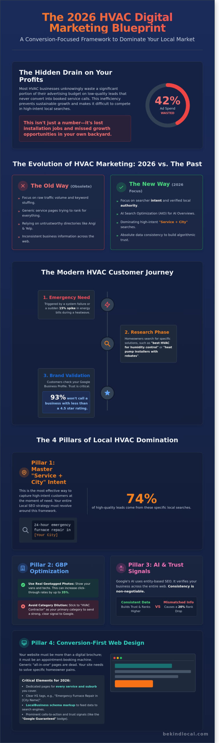 HVAC Digital Marketing: The Comprehensive 2026 Strategy Guide