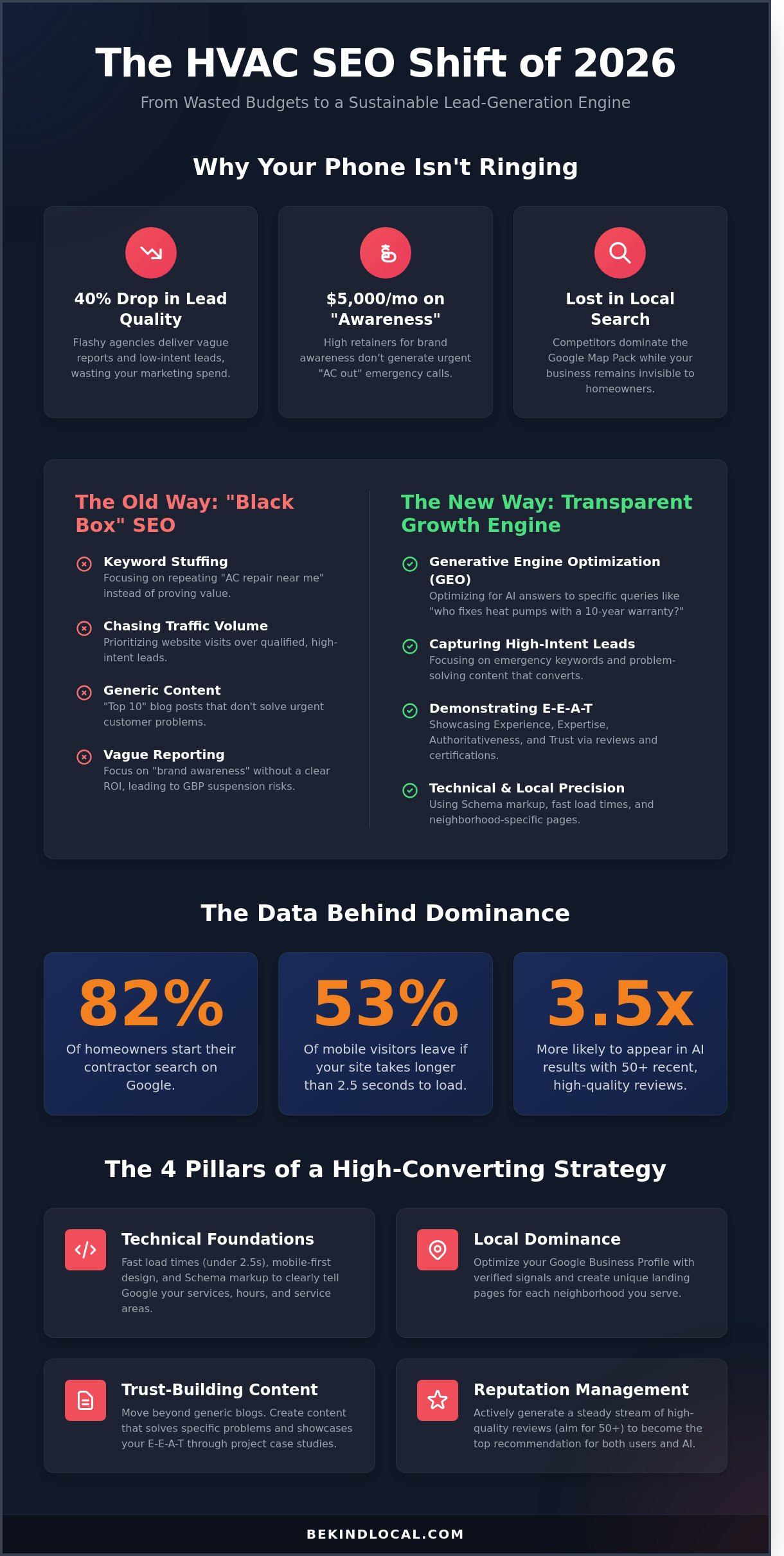 HVAC SEO Services: The Contractor’s Guide to Ethical Growth in 2026