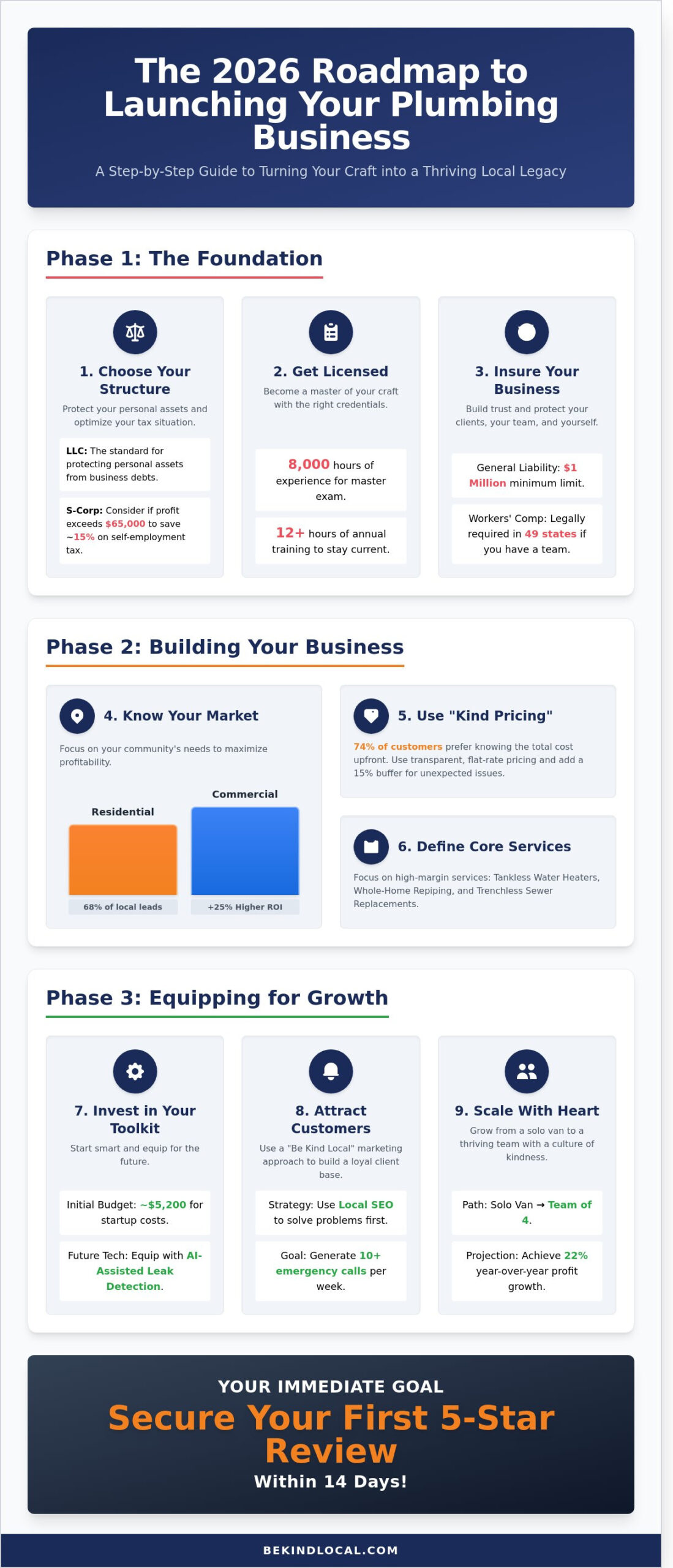 How to Start and Grow a Successful Plumbing Business in 2026