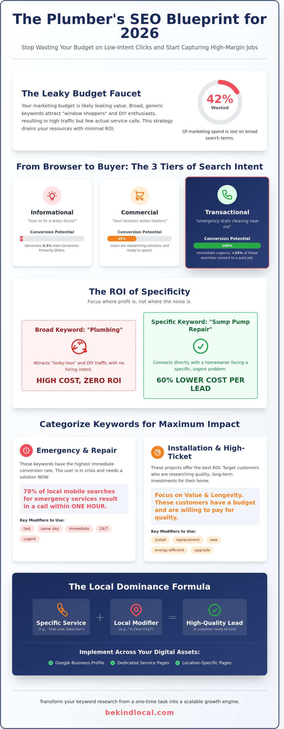 The Ultimate Guide to Plumbing SEO Keywords: Driving High-Quality Local Leads in 2026