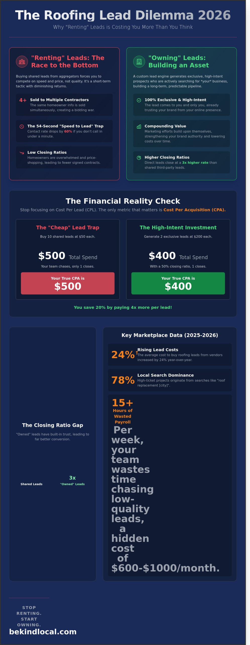 Buy Roofing Leads in 2026: The Ultimate Comparison of Lead Providers vs. Custom Generation