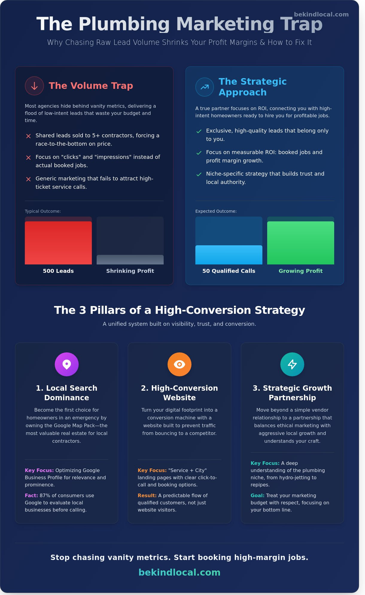 Choosing a Plumbing Marketing Agency: Why Strategy Over Lead Volume Wins in 2026