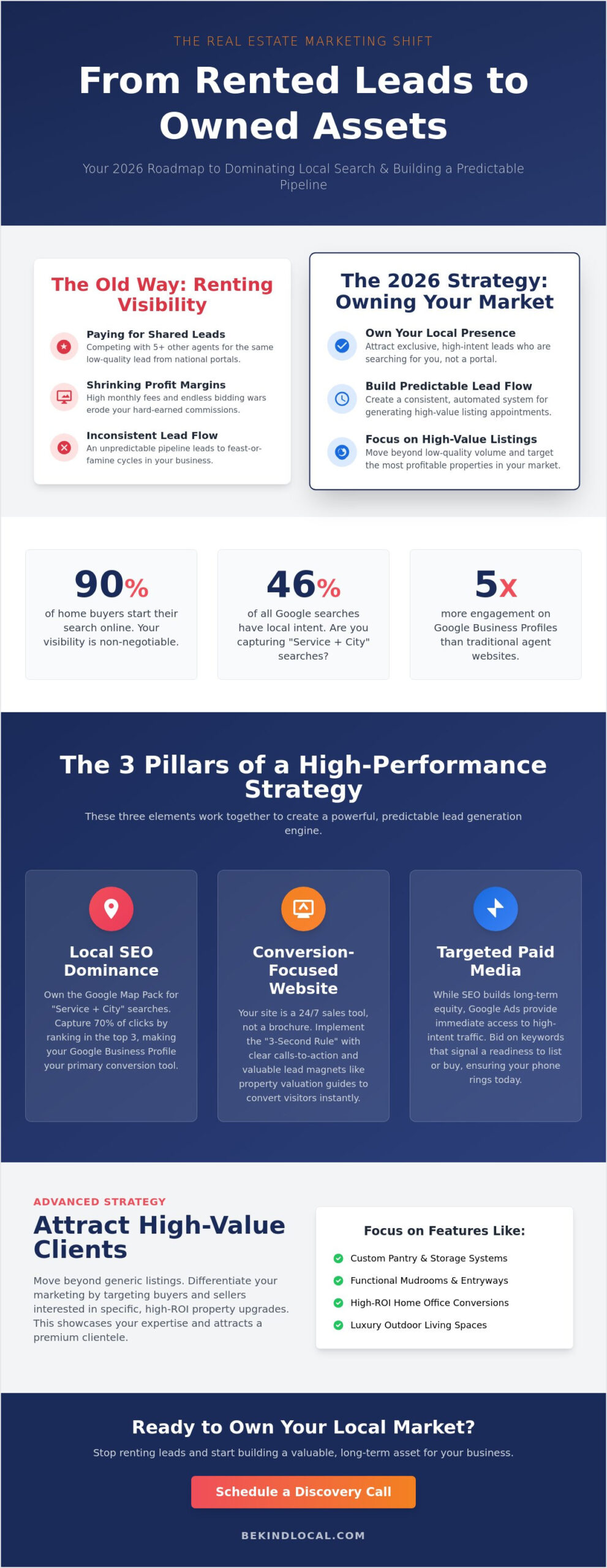 Digital Marketing for Real Estate Agents: The 2026 Strategy for High-Value Lead Generation