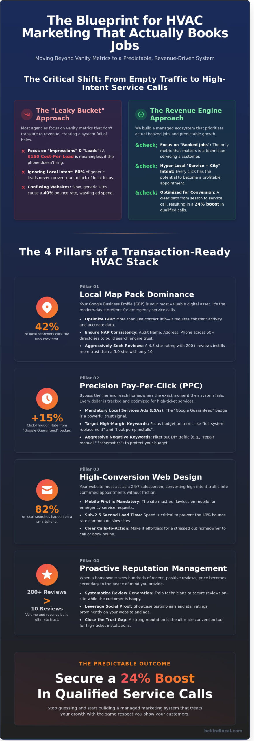 High-Performance HVAC Marketing Solutions: A BOFU Guide to Qualified Lead Generation