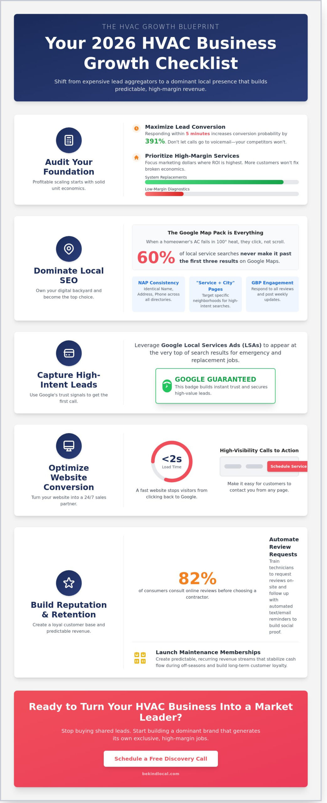How to Grow a Heating and Air Conditioning Business: The 2026 HVAC Growth Checklist