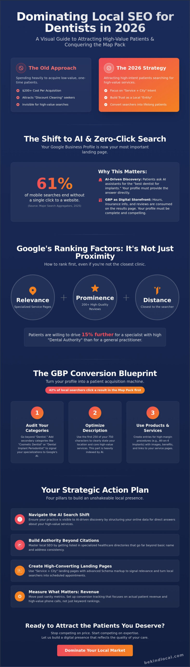 Local SEO for Dentists: A 2026 Strategic Guide to High-Value Patient Acquisition