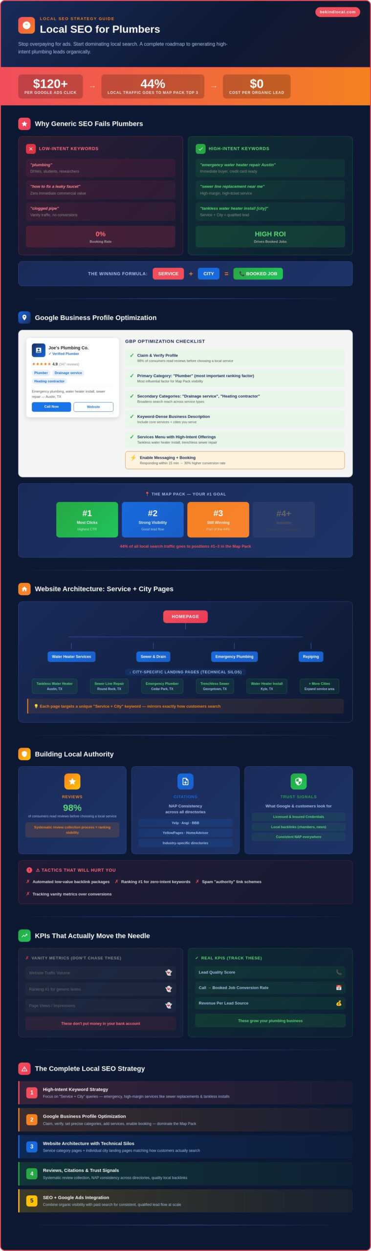 Local SEO for Plumbers: A Strategic Guide to High-Intent Lead Generation