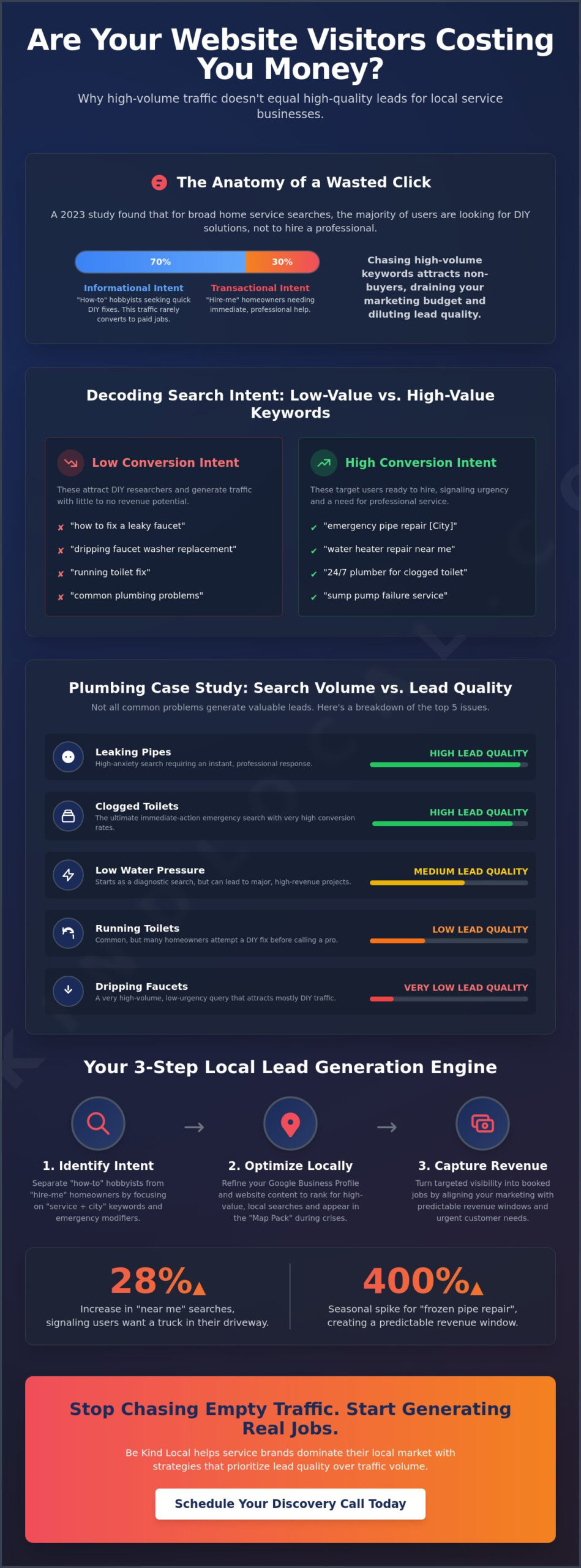 Most Common Searched Plumbing Problems: Analyzing Search Intent for Local Lead Gen