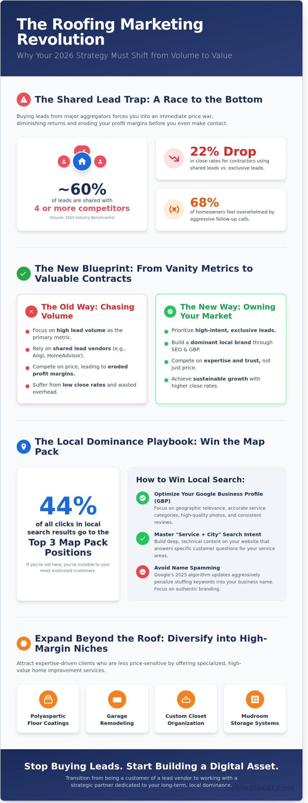 Roofing Marketing in 2026: The Strategic Guide to High-Quality Lead Generation