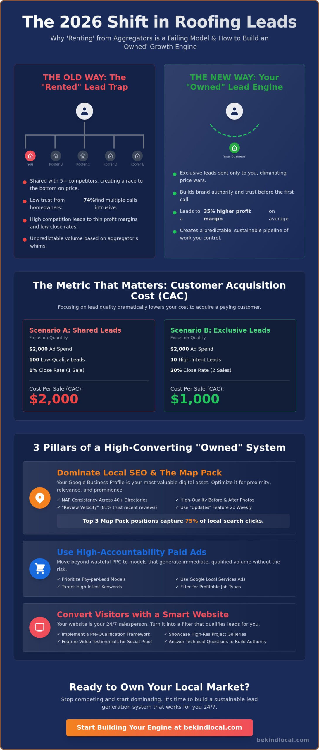 Strategic Roofing Lead Generation: How to Build a Sustainable Pipeline in 2026