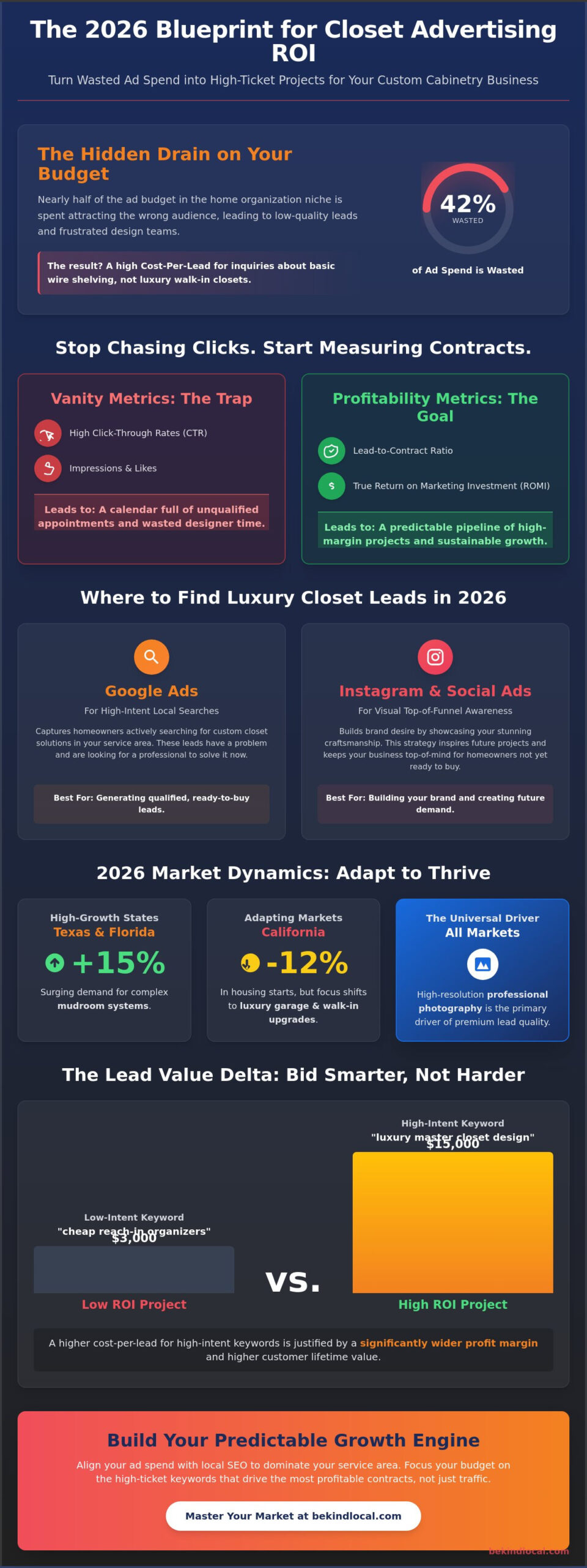 Closet Advertising ROI: A Strategic Guide for Custom Closet Manufacturers in 2026