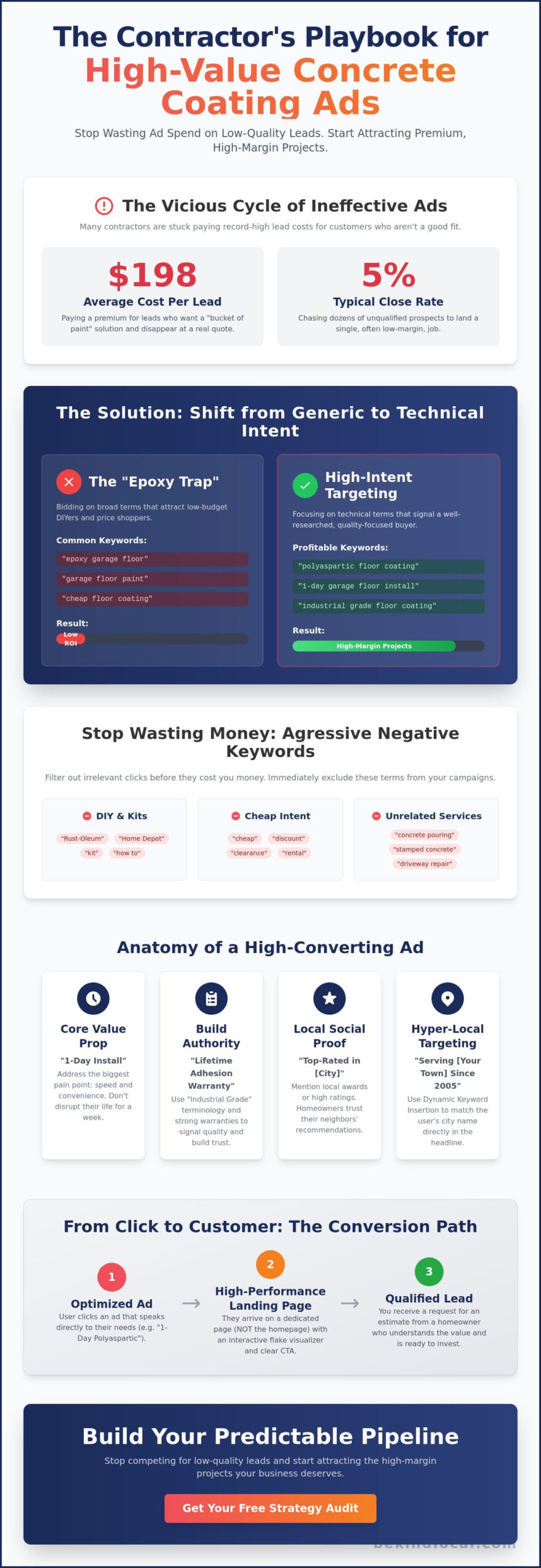Concrete Coating Ads: The Strategic Guide to High-Intent Lead Generation in 2026