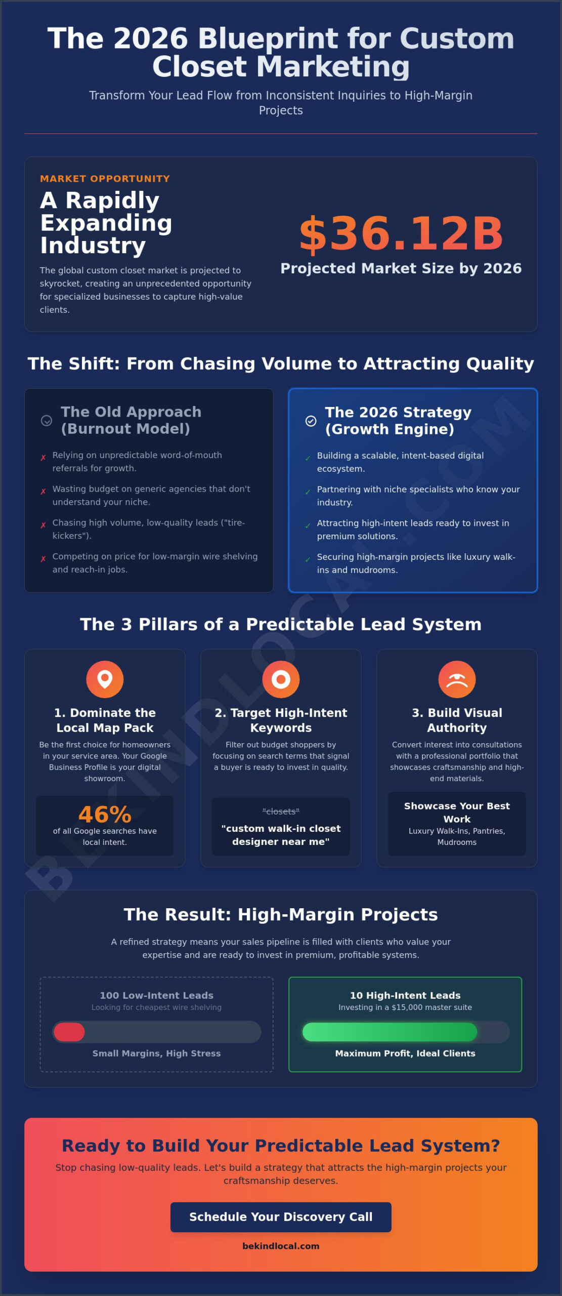 Custom Closet Marketing: The 2026 Strategic Guide to High-Ticket Lead Generation