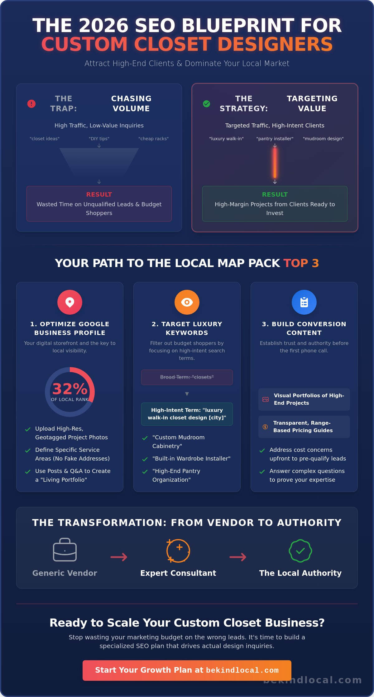 Custom Closet SEO: A Strategic Guide to Capturing High-End Leads in 2026
