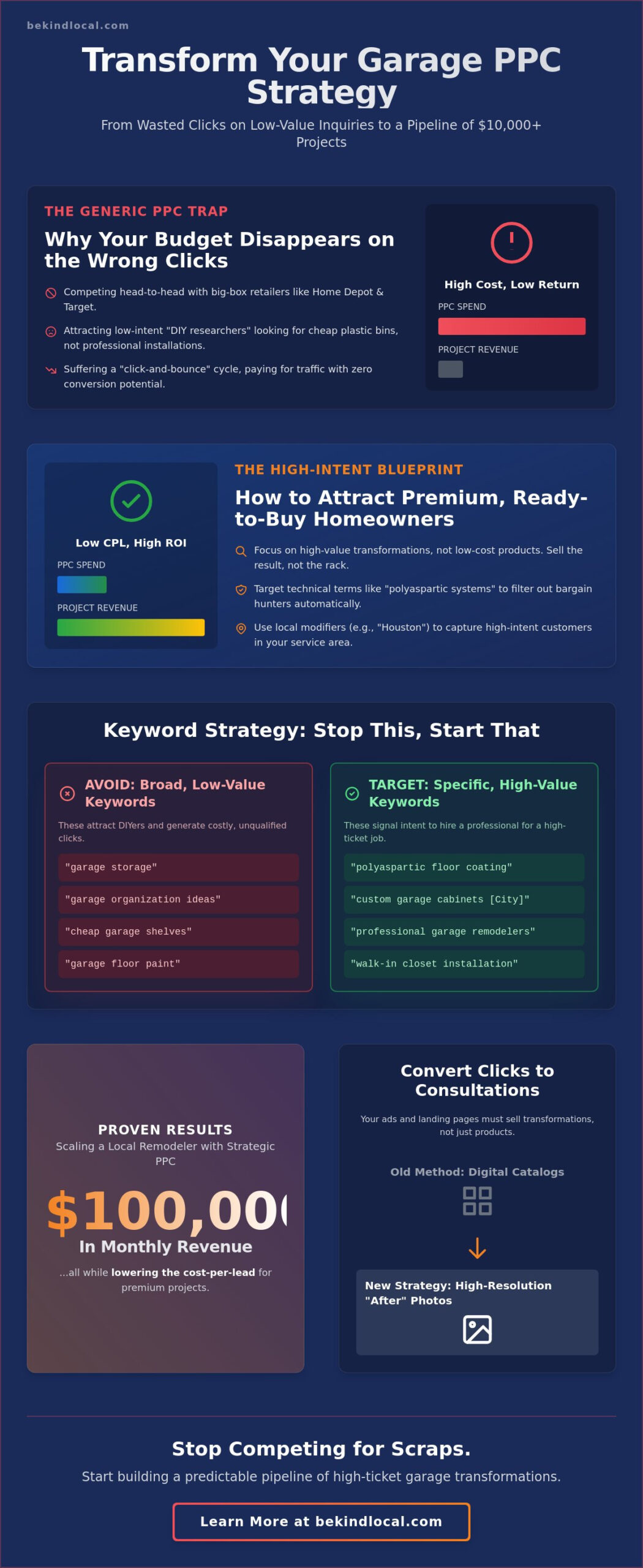 Garage Storage PPC: A Case Study in High-Ticket Lead Generation