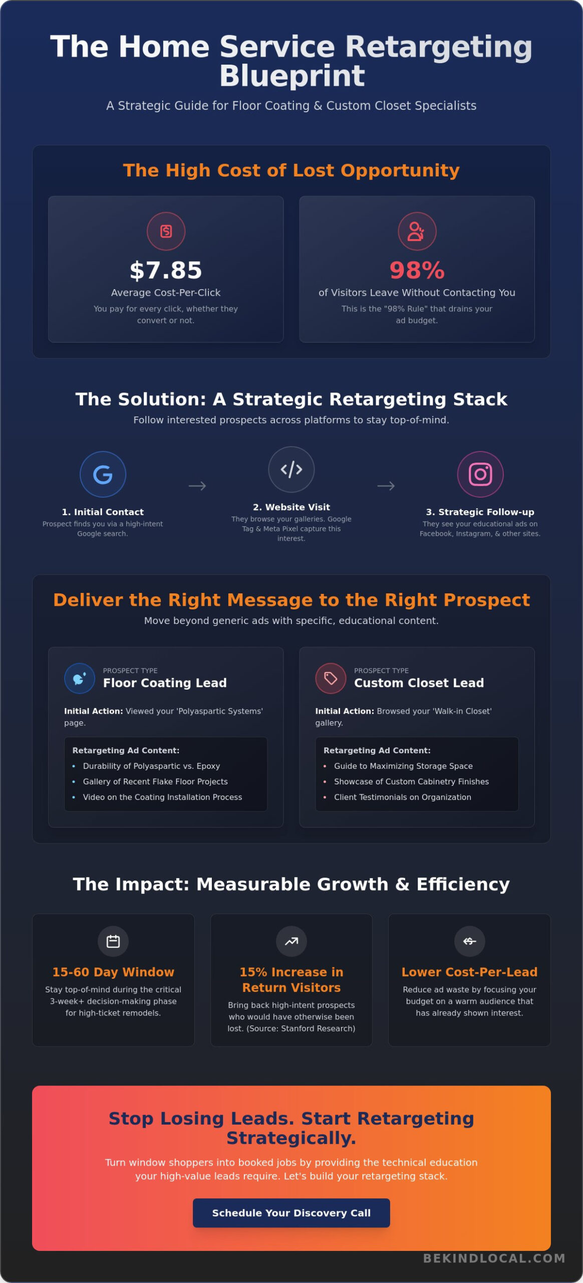 Home Service Retargeting: The Strategic Guide to Winning Back High-Value Remodeling Leads
