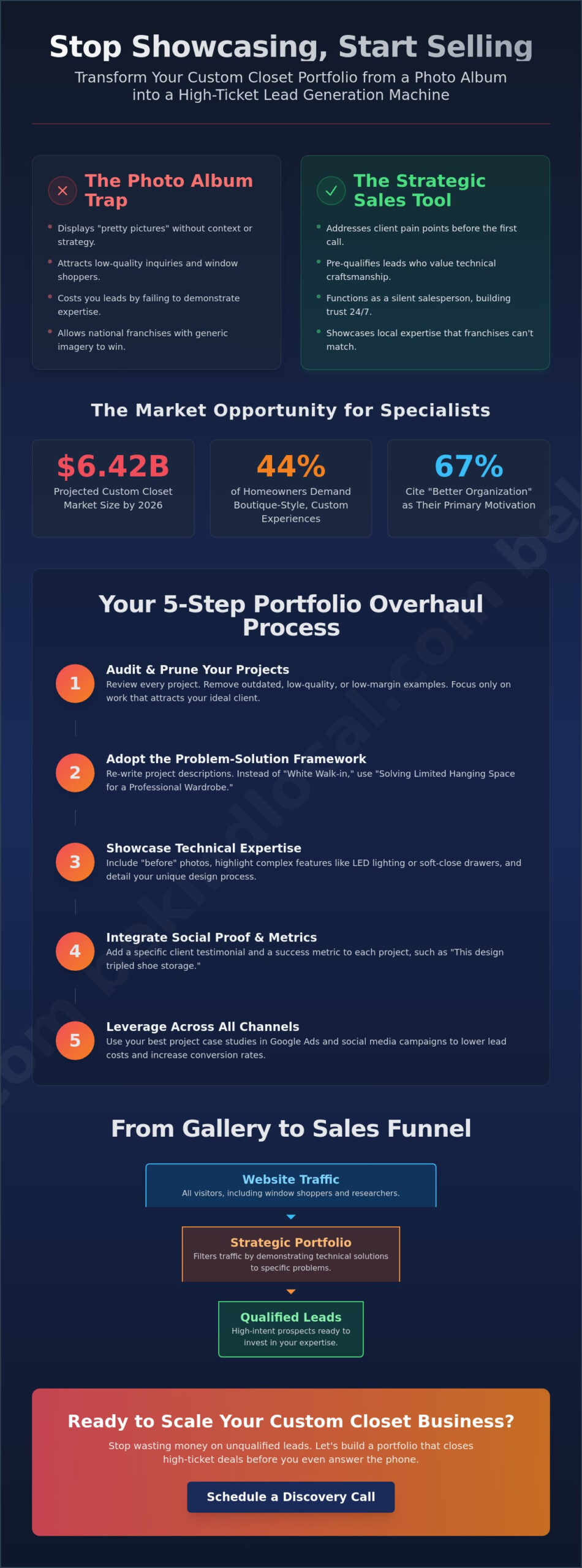 How to Build a Closet Marketing Portfolio That Generates High-Ticket Leads in 2026