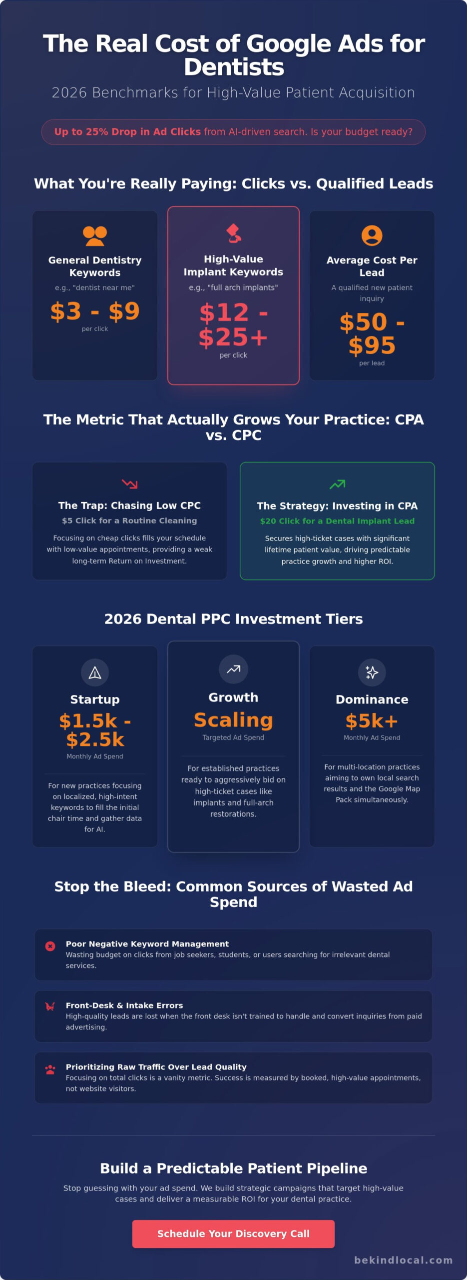 Google Ads for Dentists Cost: The 2026 Strategic Guide to ROI