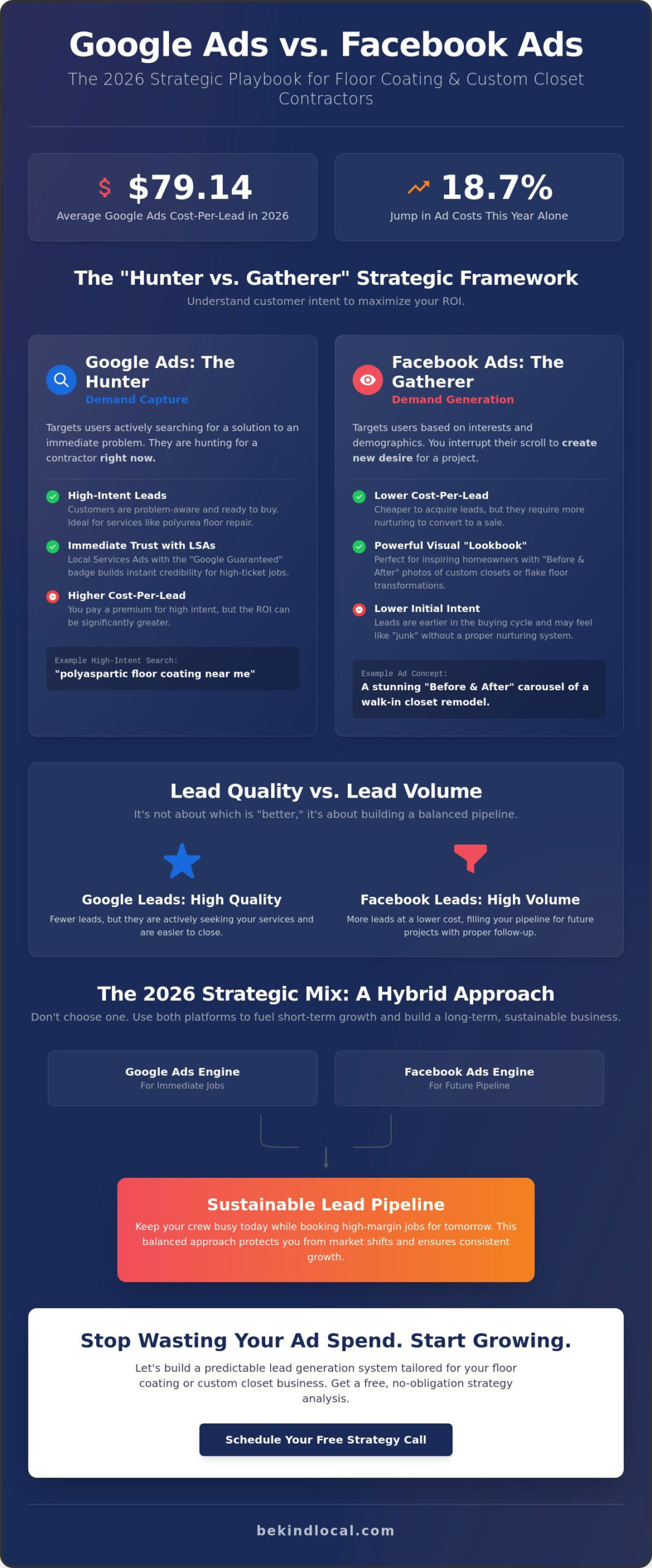 Google Ads vs Facebook Ads for Local Business: A 2026 Strategic Guide for Contractors