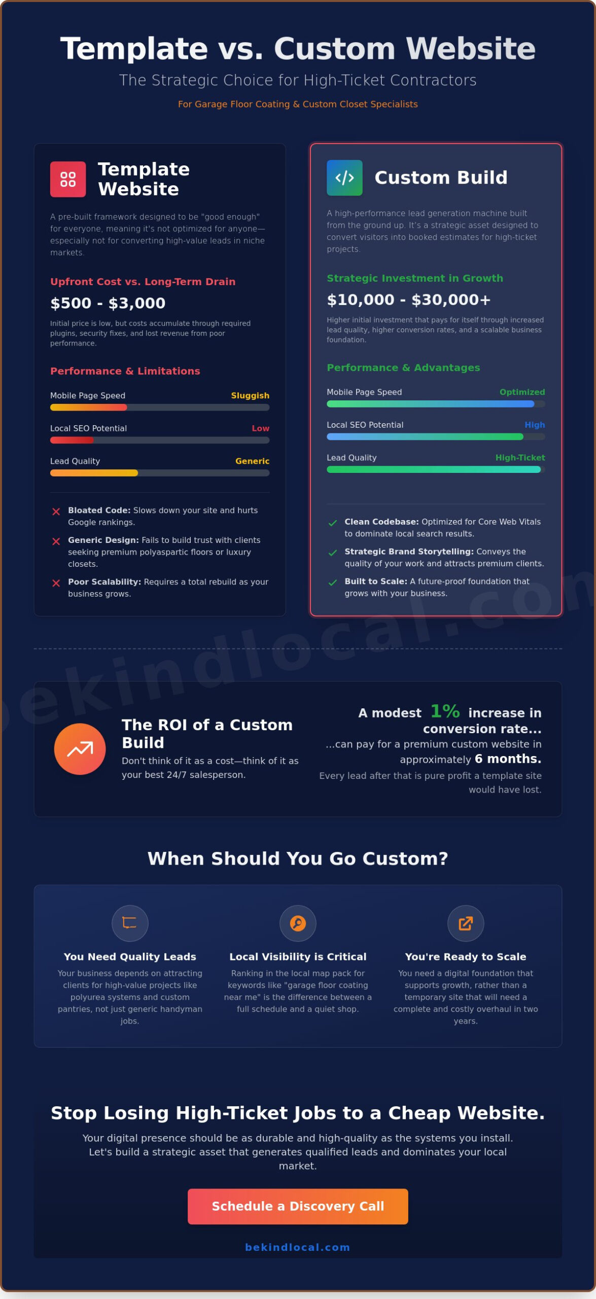 How Much Does a Custom Website Cost vs Template? A 2026 Contractor’s Guide