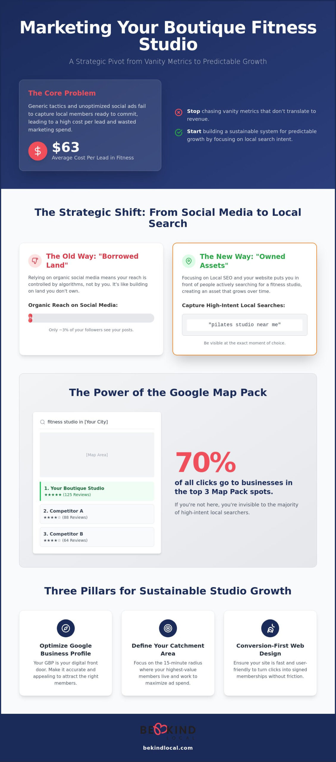 How to Market a Boutique Fitness Studio: A Strategic Guide to High-Intent Lead Generation