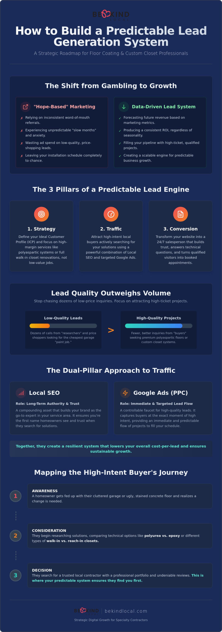 How to Build a Predictable Lead Generation System for Specialty Contractors