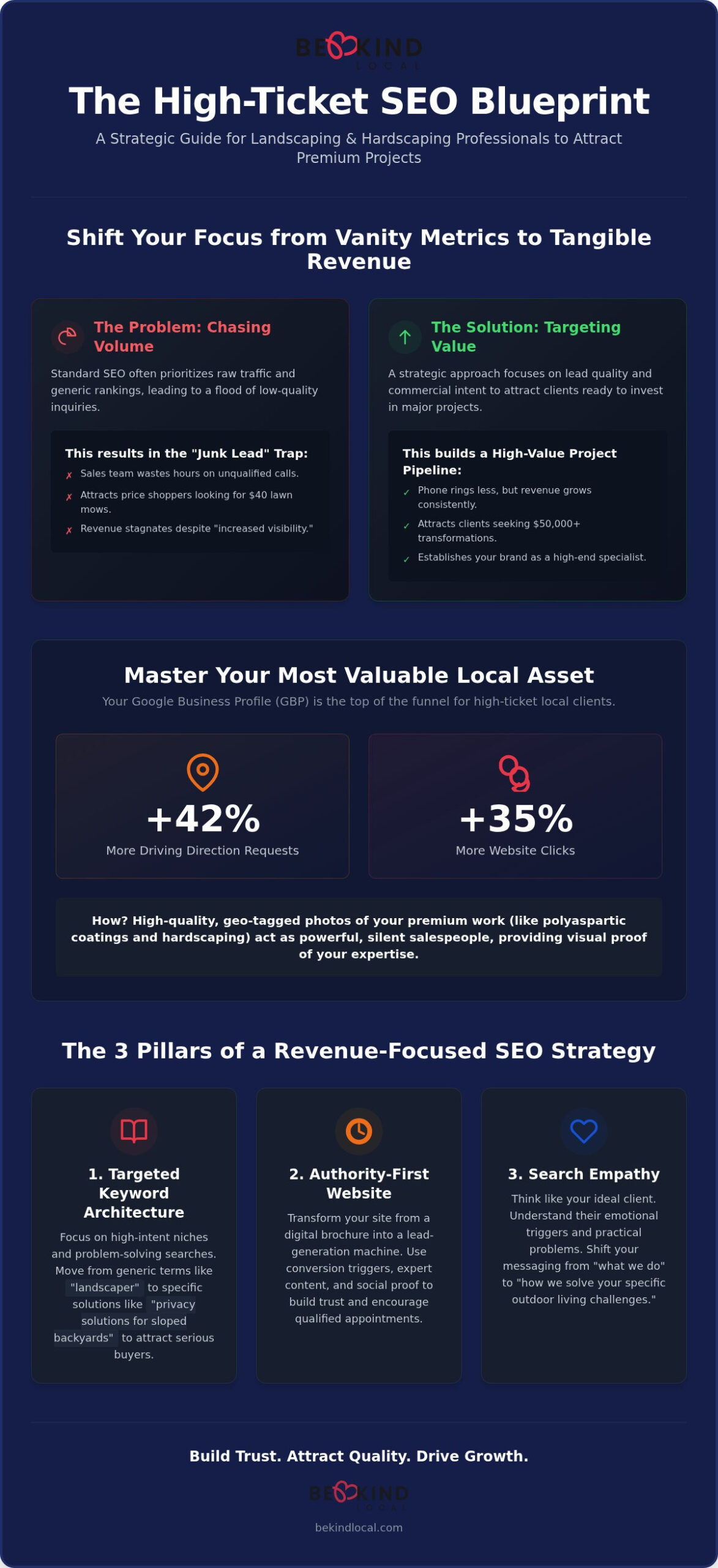 Landscaping SEO: A Strategic Guide to High-Ticket Lead Generation in 2026